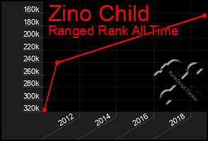 Total Graph of Zino Child