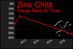 Total Graph of Zino Child