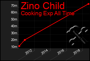 Total Graph of Zino Child