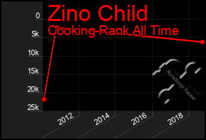 Total Graph of Zino Child