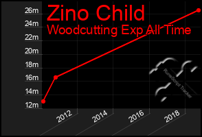 Total Graph of Zino Child