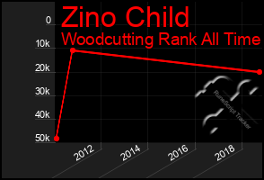 Total Graph of Zino Child