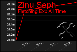 Total Graph of Zinu Seph