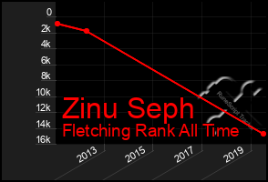 Total Graph of Zinu Seph