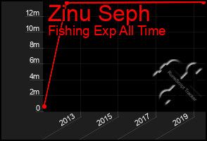 Total Graph of Zinu Seph