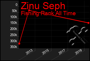 Total Graph of Zinu Seph