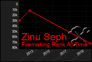 Total Graph of Zinu Seph