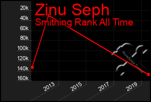 Total Graph of Zinu Seph