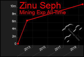 Total Graph of Zinu Seph