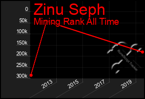 Total Graph of Zinu Seph