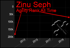 Total Graph of Zinu Seph