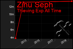 Total Graph of Zinu Seph