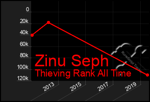 Total Graph of Zinu Seph