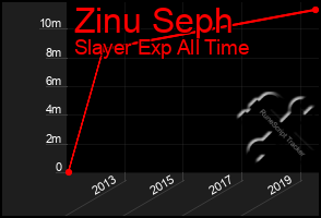 Total Graph of Zinu Seph