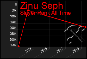 Total Graph of Zinu Seph