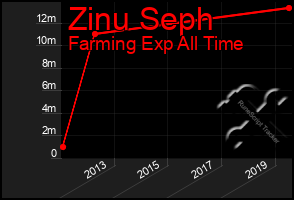 Total Graph of Zinu Seph