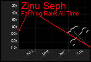 Total Graph of Zinu Seph