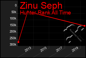 Total Graph of Zinu Seph