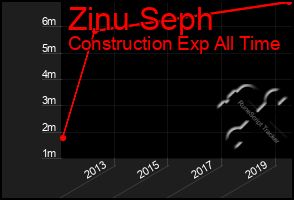 Total Graph of Zinu Seph