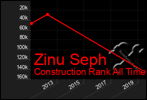 Total Graph of Zinu Seph