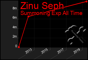 Total Graph of Zinu Seph