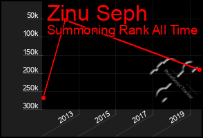 Total Graph of Zinu Seph