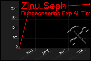 Total Graph of Zinu Seph