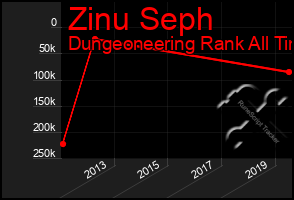 Total Graph of Zinu Seph