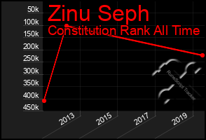 Total Graph of Zinu Seph