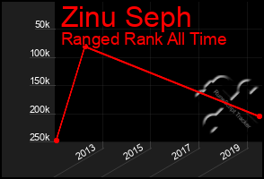 Total Graph of Zinu Seph