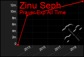 Total Graph of Zinu Seph