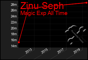 Total Graph of Zinu Seph