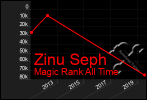 Total Graph of Zinu Seph