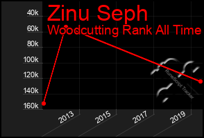 Total Graph of Zinu Seph