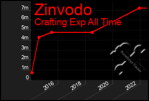 Total Graph of Zinvodo
