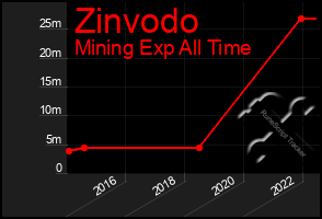 Total Graph of Zinvodo