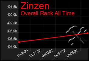 Total Graph of Zinzen