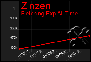 Total Graph of Zinzen