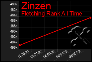 Total Graph of Zinzen