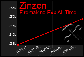 Total Graph of Zinzen