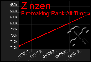 Total Graph of Zinzen