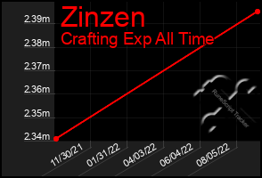 Total Graph of Zinzen