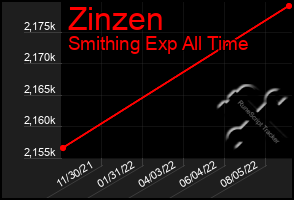 Total Graph of Zinzen