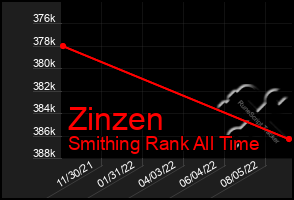 Total Graph of Zinzen