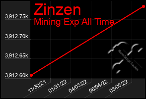 Total Graph of Zinzen