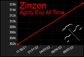 Total Graph of Zinzen