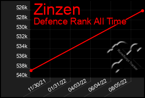 Total Graph of Zinzen