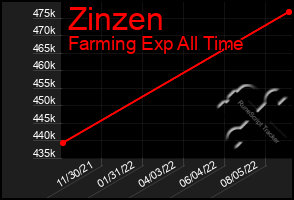 Total Graph of Zinzen