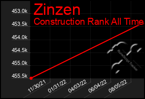 Total Graph of Zinzen