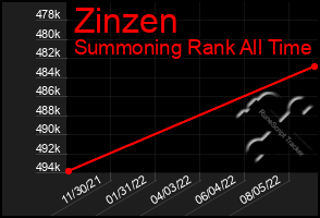 Total Graph of Zinzen